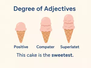 Degree of Adjectives: Positive, Comparative, Superlative