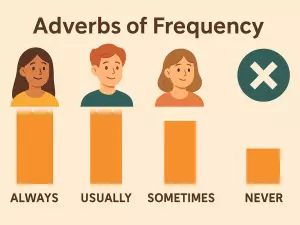 Adverbs of Frequency: Always, Usually, Sometimes, Never