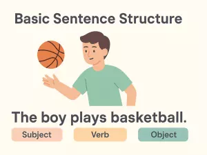 Basic Sentence Structure: Subject + Verb + Object Explained