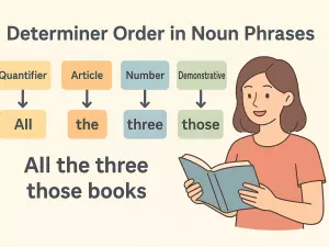 Determiner Order in Noun Phrases