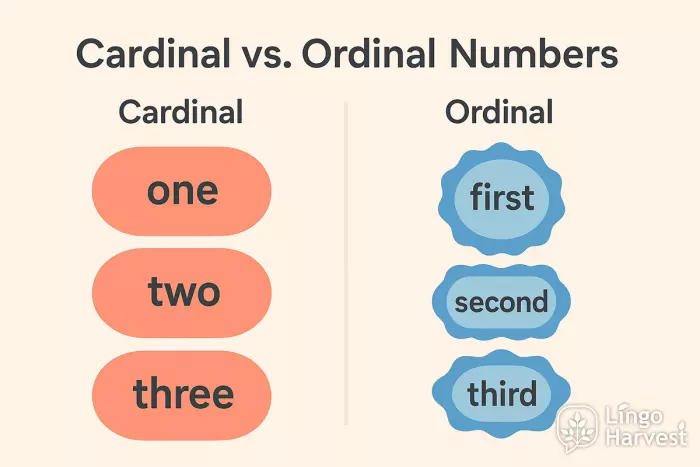 cardinal ordinal numbers one first