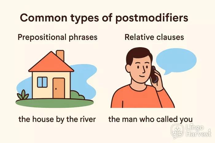 postmodifiers prepositional phrases relative clauses
