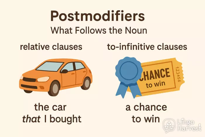 postmodifiers relative infinitive