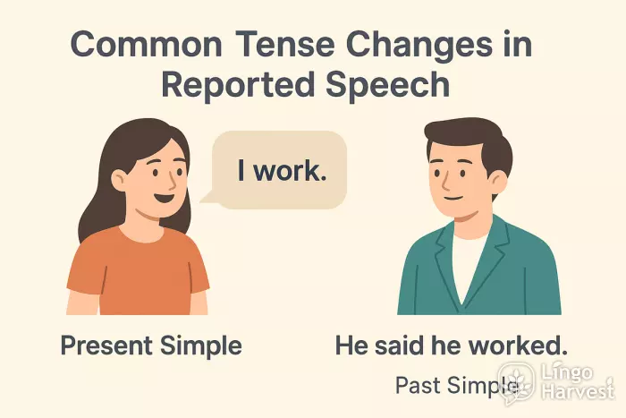 reported speech tense change