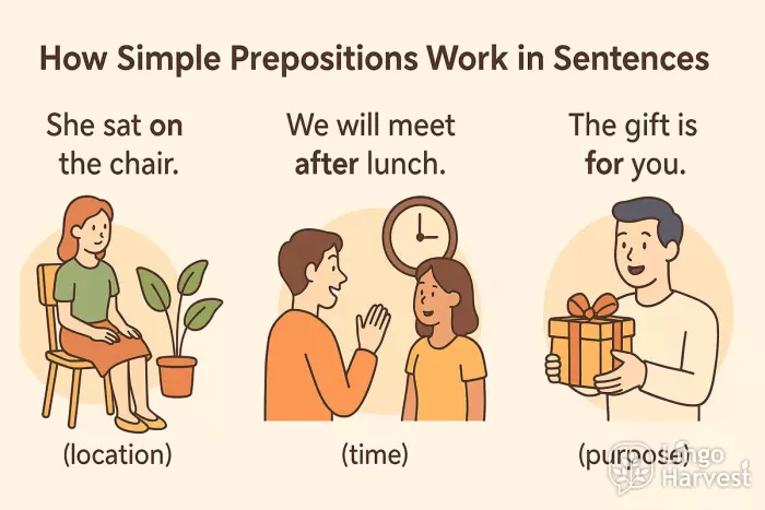 simple prepositions on after for