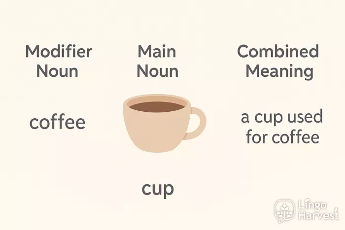 modifier noun coffee cup
