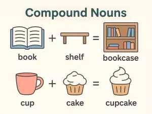 Compound Nouns: Formation Patterns