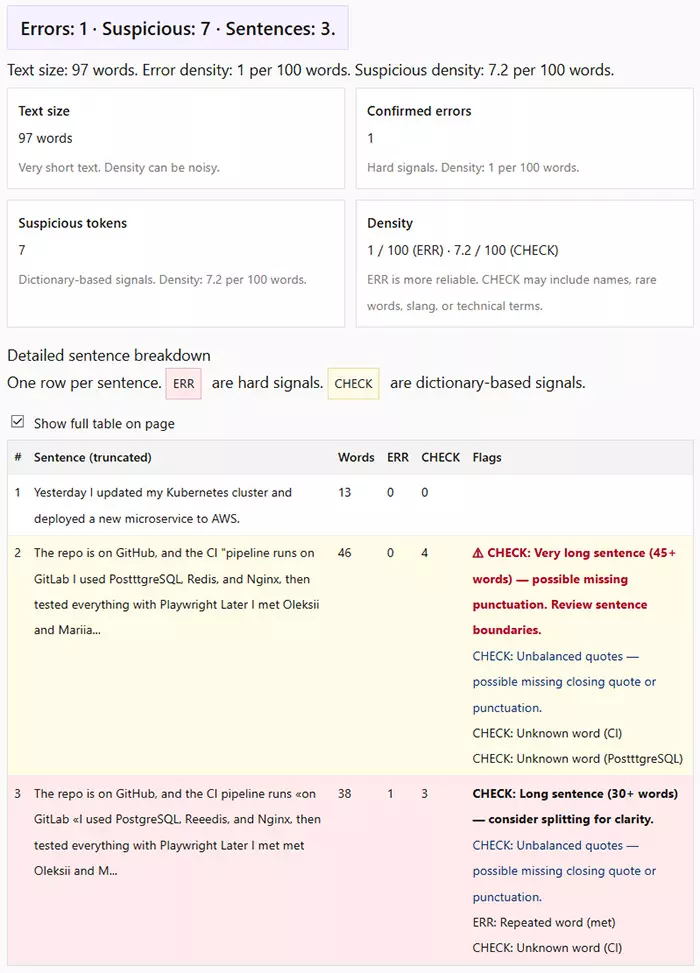 Error Density Checker – Find Mistakes and Suspicious Words Fast