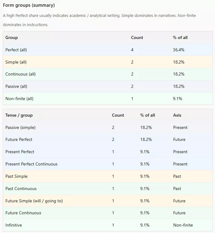 Verb tense groups and distribution table