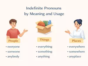 Indefinite Pronouns by Meaning and Usage