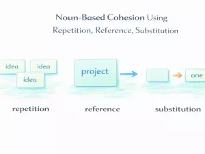 Noun-Based Cohesion Using Repetition, Reference, Substitution