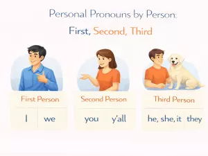Personal Pronouns by Person: First, Second, Third
