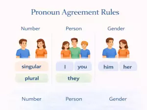 Pronoun Agreement Rules: Number, Person, and Gender