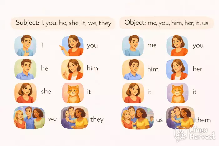 subject and object pronouns chart english grammar