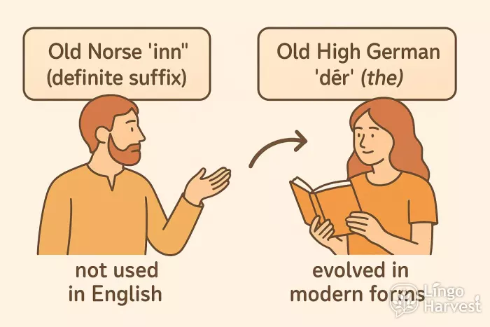 old norse inn old high german der article evolution