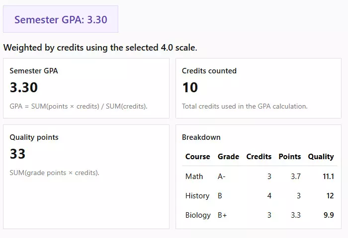 GPA calculation results with credits and breakdown