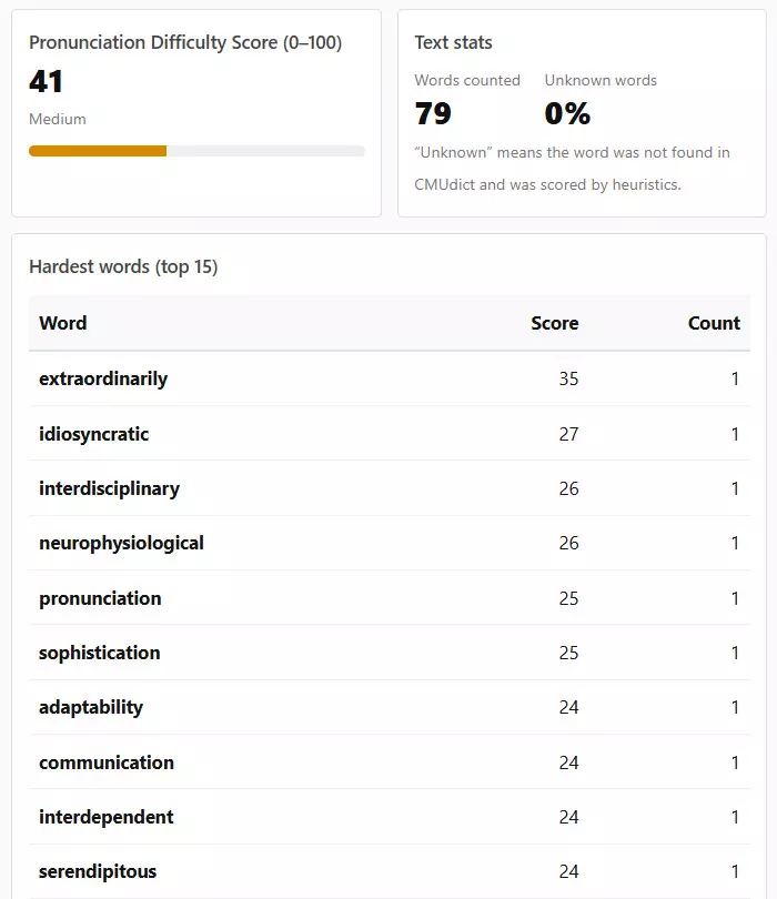Pronunciation difficulty calculator showing score and hardest words analysis