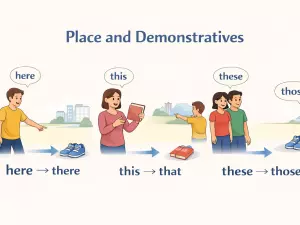 Place and Demonstrative Changes in Reported Speech