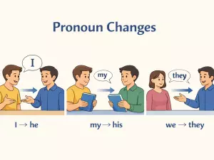 Pronoun Changes in Reported Speech Step by Step