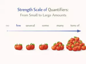 Strength Scale of Quantifiers: From Small to Large Amounts