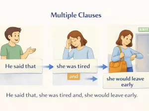 Reported Speech with Multiple Clauses Explained