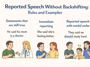 Reported Speech Without Backshifting: Rules and Examples