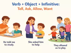 Verb + Object + Infinitive: Tell, Ask, Allow, Want