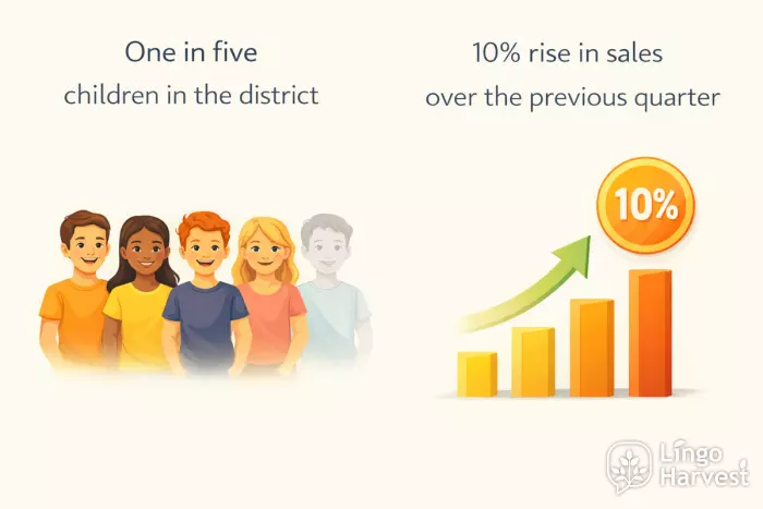 one in five children district ten percent rise sales