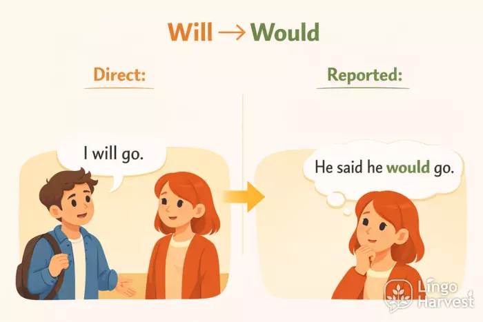 reported speech will to would example sentence