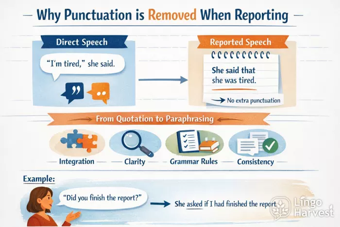 Reported speech punctuation changes