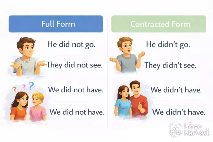 Full and contracted negative forms in English